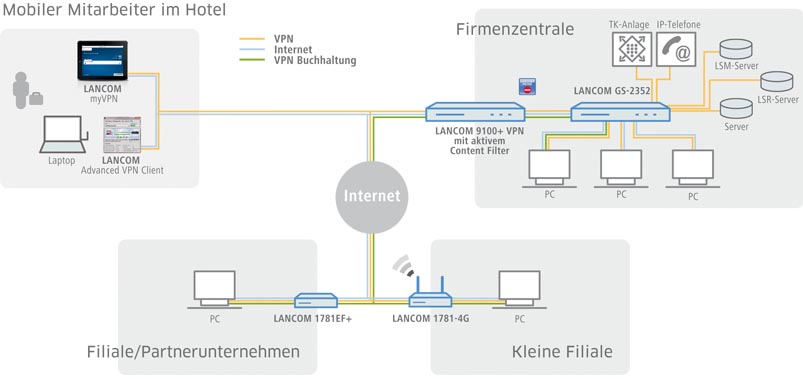 Standortvernetzung